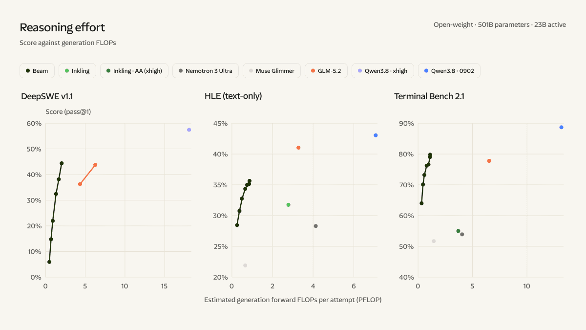 Reflection AI Unveils Beam, an Open-Weight Frontier Model